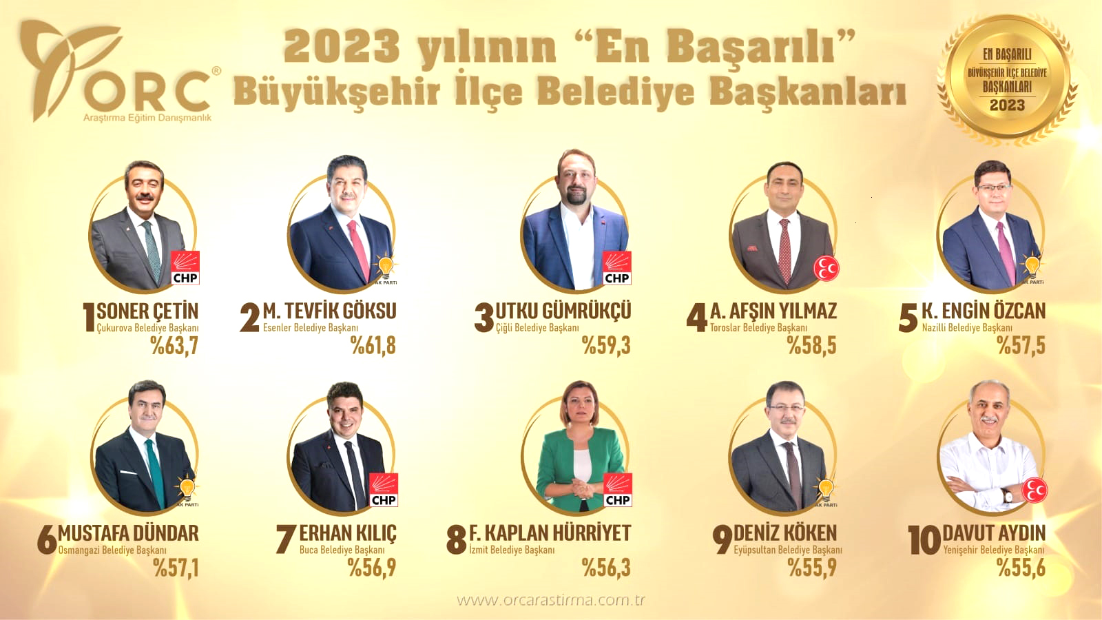 Mersin’in merkez İlçe Toroslar Belediye Başkanı Atsız Afşın Yılmaz, 30