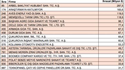 Türkiye İhracatçılar Meclisi (TİM) tarafından yayınlanan Türkiye’nin İlk 1000 İhracatçı