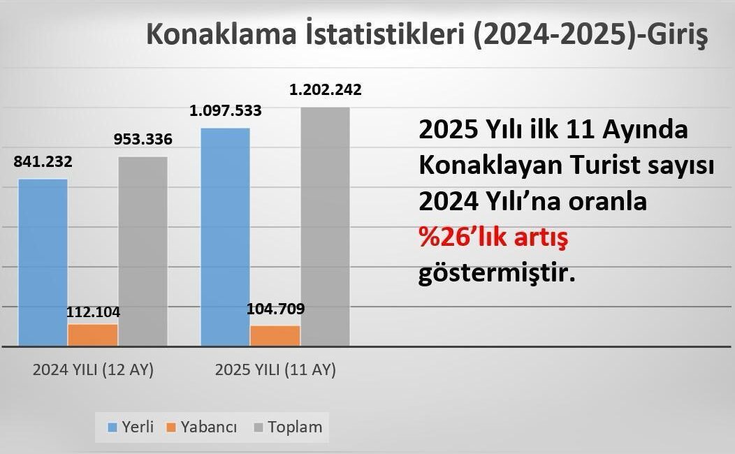 Kültür ve Turizm Bakanlığı’nın açıkladığı verilere göre, Mersin’e gelen yerli