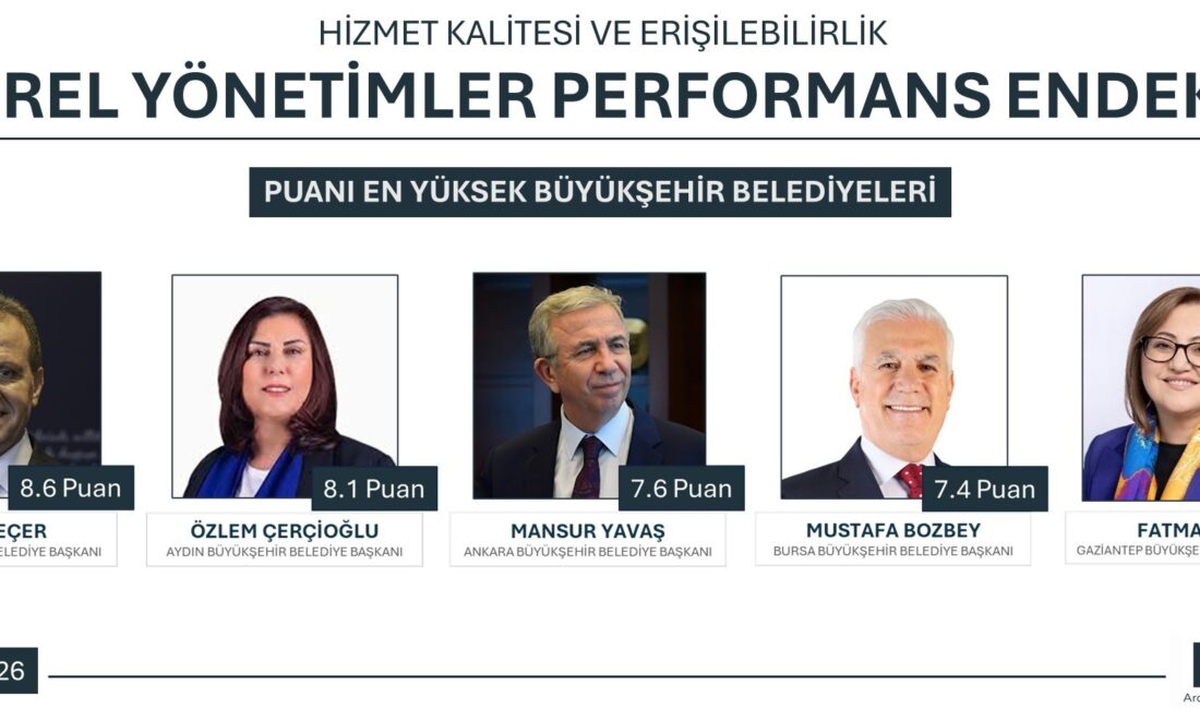 Yerel Yönetimler Performansı’nda Vahap Seçer 8.6 puanla birinci Bir araştırma şirketi tarafından gerçekleştirilen Yerel Yönetimler Performansı Endeksi’nde Aydın
