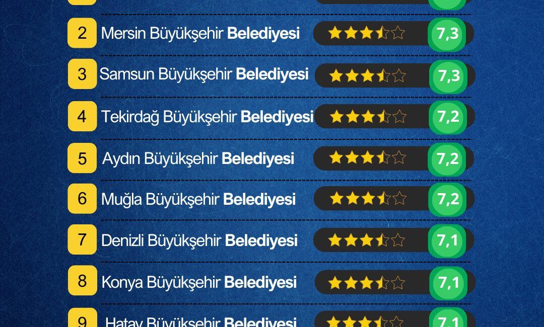 VATANDAŞ MEMNUNİYETİNDE MERSİN BÜYÜKŞEHİR’DEN BÜYÜK BAŞARI Alf Araştırma tarafından yapılan Türkiye genelinde yapılan güncel bir araştırmaya