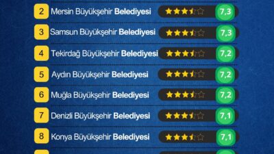 VATANDAŞ MEMNUNİYETİNDE MERSİN BÜYÜKŞEHİR’DEN BÜYÜK BAŞARI Alf Araştırma tarafından yapılan Türkiye genelinde yapılan güncel bir araştırmaya
