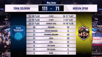 MSK DARMADAĞIN OLDU! Geçtiğimiz hafta evinde ağırladığı Galatasaray’ı 114-76 mağlup eden Mersin Spor