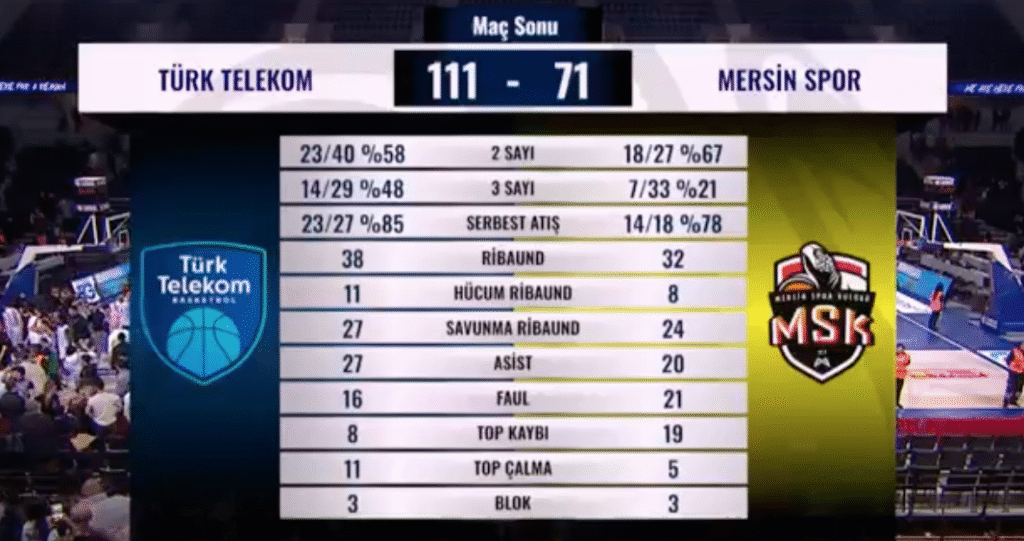 Geçtiğimiz hafta evinde ağırladığı Galatasaray’ı 114-76 mağlup eden Mersin Spor