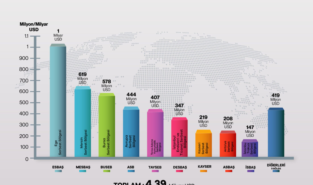 Mersin Serbest Bölgesi, 2026 yılının ilk iki ayında ortaya koyduğu