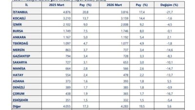 Ticaret Bakanlığı verilerine göre 2026 Ocak-Mart döneminde 40 ilde ihracat