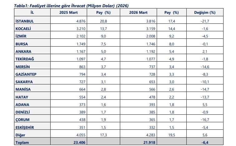 Ticaret Bakanlığı verilerine göre 2026 Ocak-Mart döneminde 40 ilde ihracat