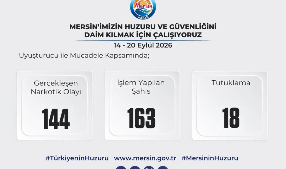 Mersin’de 1 Haftada 163 Şüpheli Yakalandı Mersin’de huzur ve güvenliğin sağlanması için yürütülen çalışmalarda, 14-20 Eylül